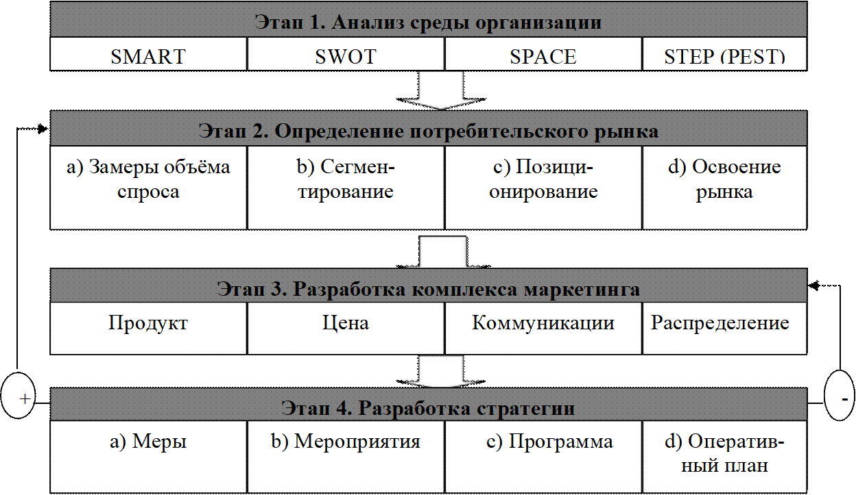 +,Этап 3. Разработка комплекса маркетинга,Этап 1. Анализ среды организации,SPACE

,STEP (PEST),Этап 2. Определение потребительского рынка,а) Замеры объёма спроса,b) Сегмен-тирование,d) Освоение 
рынка
 
,Продукт,Цена,Коммуникации, Распределение ,SWOT

,-,Этап 4. Разработка стратегии,а) Меры ,b) Мероприятия,d) Оператив-ный план

,SMART,c) Позици-онирование,c) Программа