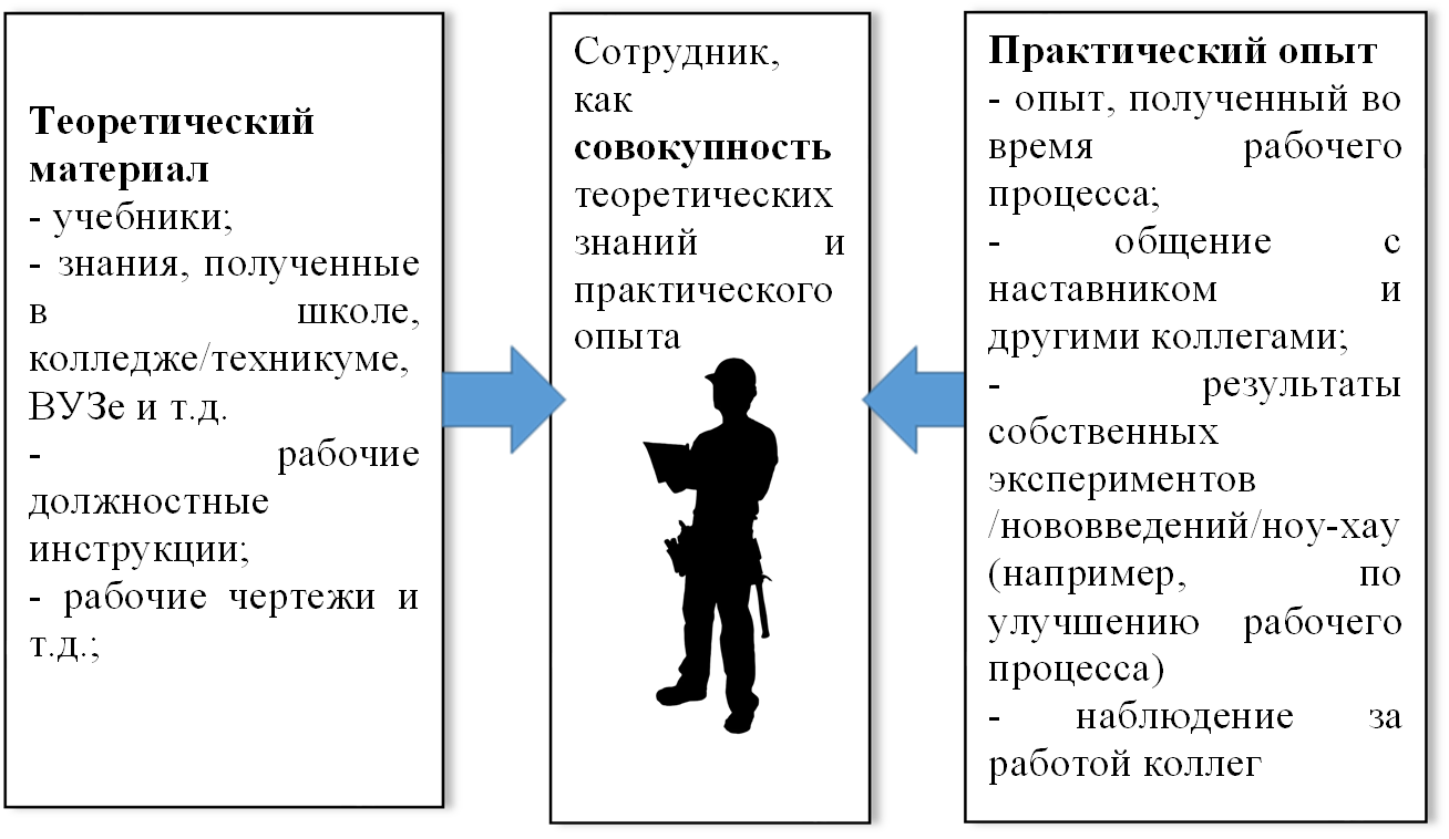 Теоретический материал
- учебники;
- знания, полученные в школе, колледже/техникуме, ВУЗе и т.д. 
- рабочие должностные инструкции;
- рабочие чертежи и т.д.;

,Сотрудник, как совокупность теоретических знаний и практического опыта 


,Практический опыт
- опыт, полученный во время рабочего процесса;
- общение с наставником и другими коллегами;
- результаты собственных экспериментов /нововведений/ноу-хау (например, по улучшению рабочего процесса)
- наблюдение за работой коллег

