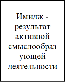 Имидж - результат активной смыслообразующей деятельности 