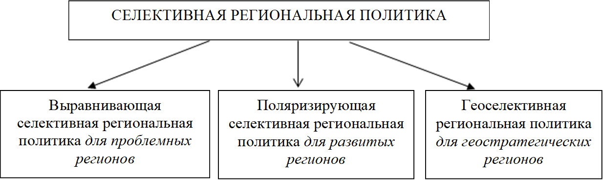 СЕЛЕКТИВНАЯ РЕГИОНАЛЬНАЯ ПОЛИТИКА ,Выравнивающая селективная региональная политика для проблемных регионов,Поляризирующая селективная региональная политика для развитых регионов,Геоселективная региональная политика
для геостратегических регионов
