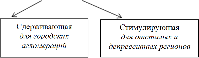 Сдерживающая
для городских агломераций
,Стимулирующая
для отсталых и депрессивных регионов

