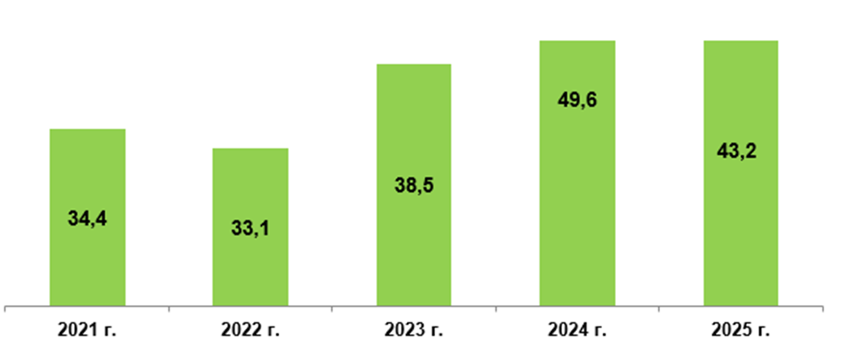 https://xn--80aacoonefzg3am8b1fsb.xn--p1ai/storage/docs/adm/dep_sh/report_2025/agro_2025_6.png