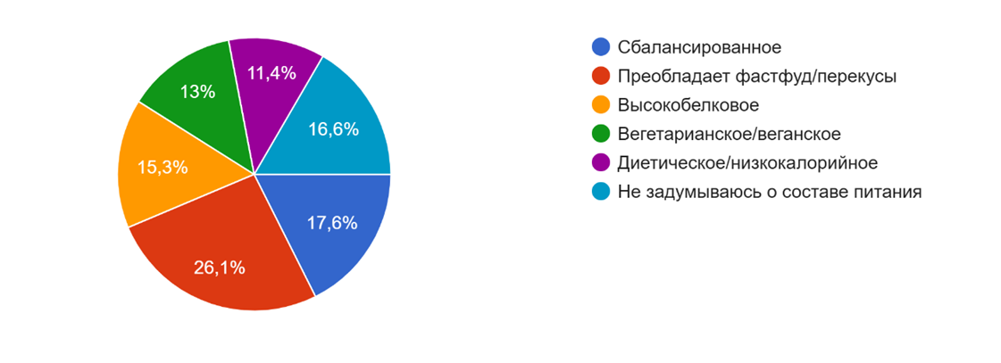 Диаграмма ответов в Формах. Вопрос: Как Вы оцениваете свое текущее питание?. Количество ответов: 307 ответов.